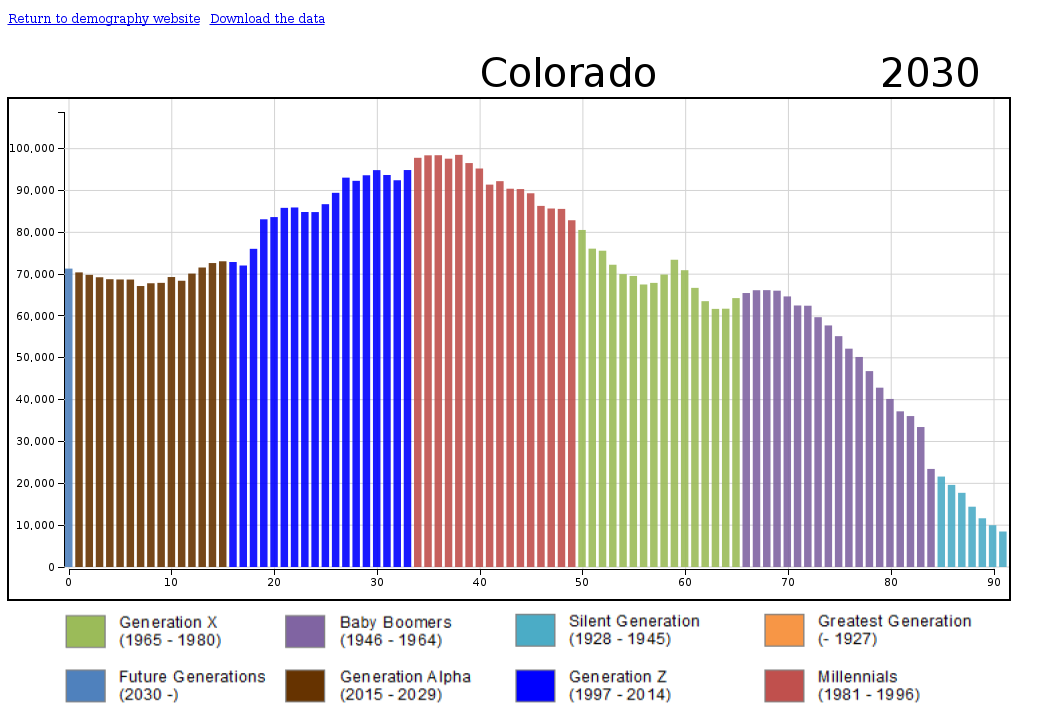 Bar chart showing State Demography Office estimates by single year of age for Colorado, 2030.